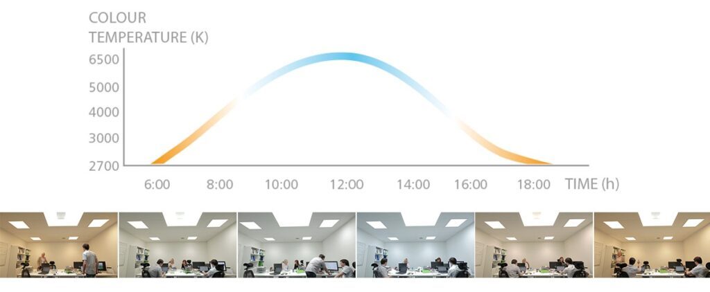 Xu hướng chiếu sáng sinh học Human Centric Lighting cho đèn trang trí thế hệ mới